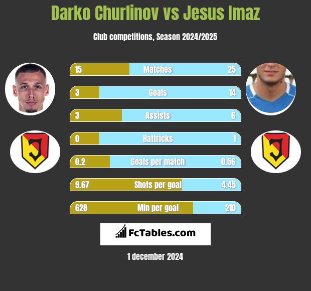 Darko Churlinov vs Jesus Imaz h2h player stats