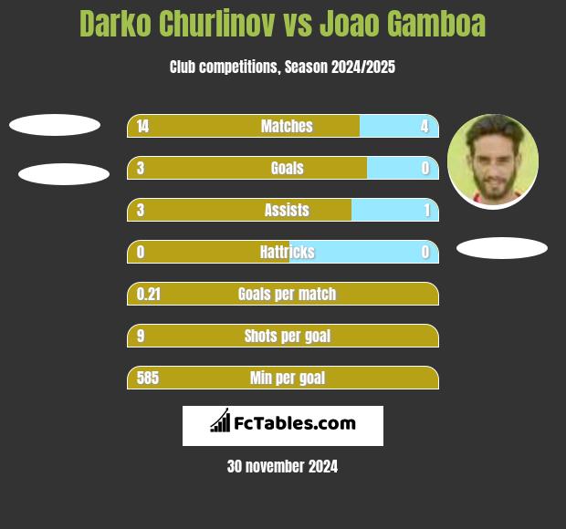 Darko Churlinov vs Joao Gamboa h2h player stats