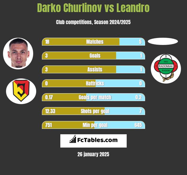 Darko Churlinov vs Leandro h2h player stats