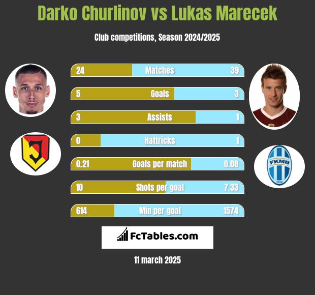 Darko Churlinov vs Lukas Marecek h2h player stats