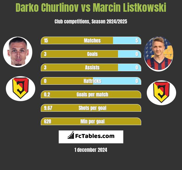 Darko Churlinov vs Marcin Listkowski h2h player stats