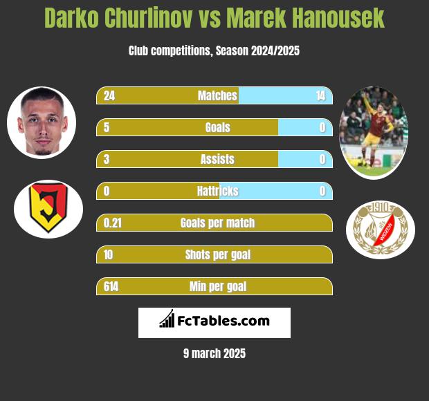 Darko Churlinov vs Marek Hanousek h2h player stats