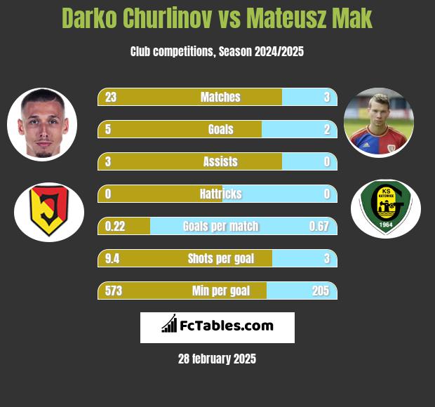 Darko Churlinov vs Mateusz Mak h2h player stats