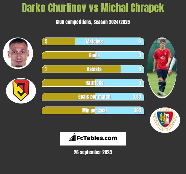 Darko Churlinov vs Michał Chrapek h2h player stats