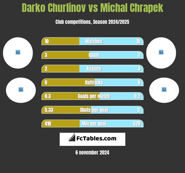 Darko Churlinov vs Michal Chrapek h2h player stats