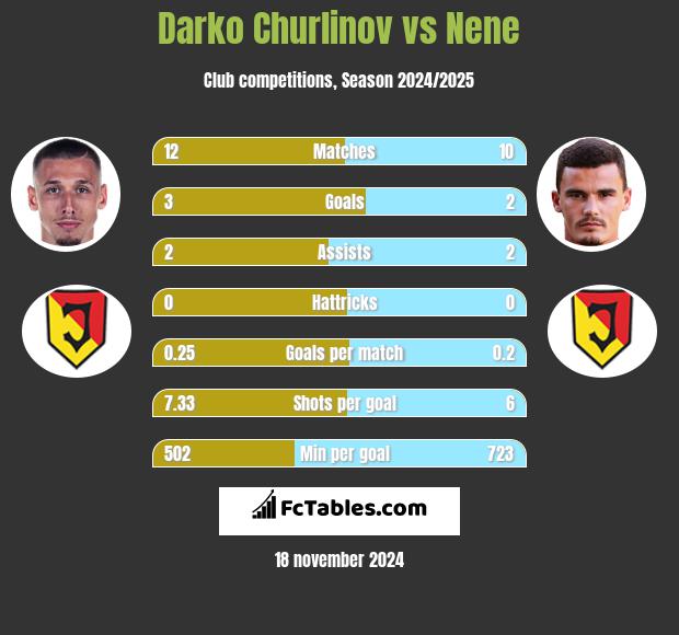 Darko Churlinov vs Nene h2h player stats