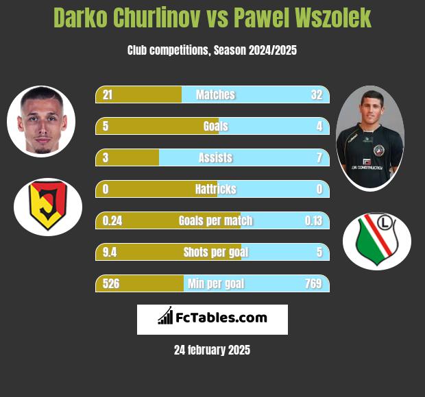 Darko Churlinov vs Pawel Wszolek h2h player stats