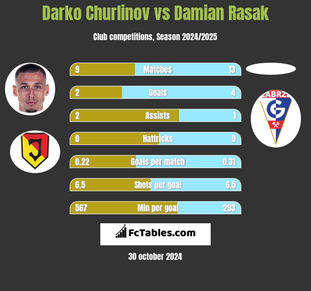 Darko Churlinov vs Damian Rasak h2h player stats