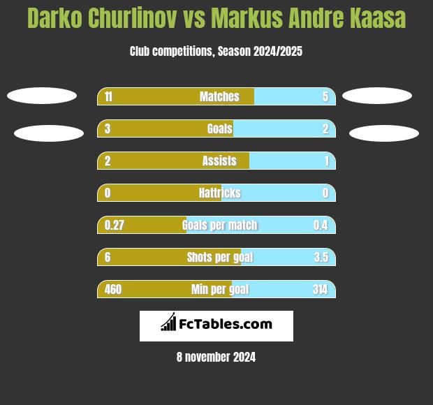 Darko Churlinov vs Markus Andre Kaasa h2h player stats