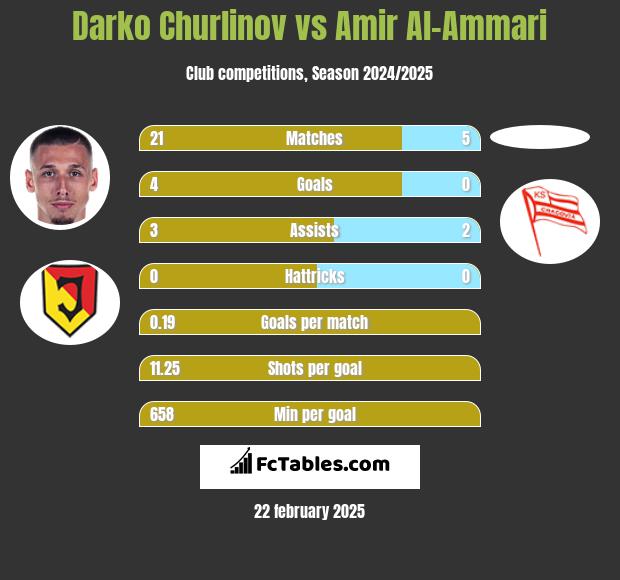 Darko Churlinov vs Amir Al-Ammari h2h player stats