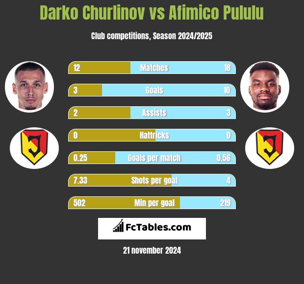 Darko Churlinov vs Afimico Pululu h2h player stats