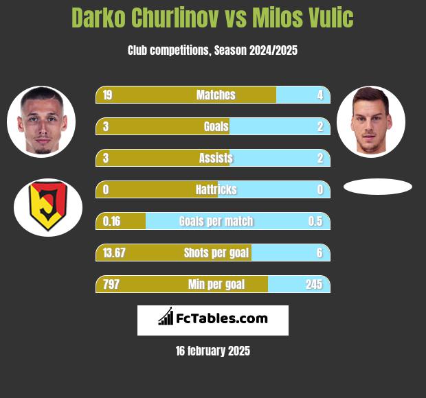 Darko Churlinov vs Milos Vulic h2h player stats