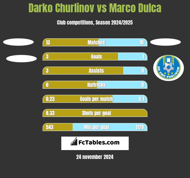 Darko Churlinov vs Marco Dulca h2h player stats