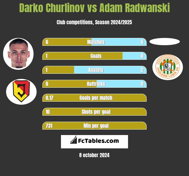 Darko Churlinov vs Adam Radwanski h2h player stats