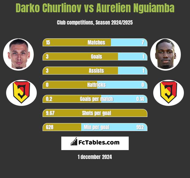 Darko Churlinov vs Aurelien Nguiamba h2h player stats