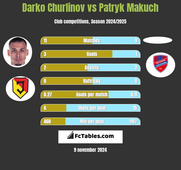 Darko Churlinov vs Patryk Makuch h2h player stats