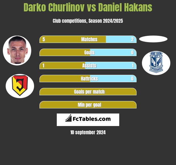 Darko Churlinov vs Daniel Hakans h2h player stats