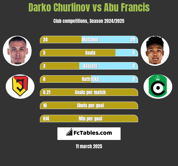 Darko Churlinov vs Abu Francis h2h player stats