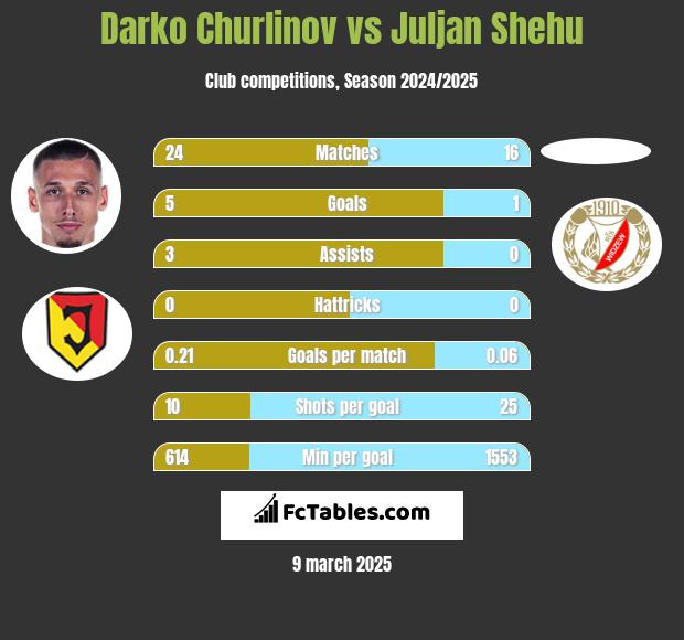 Darko Churlinov vs Juljan Shehu h2h player stats