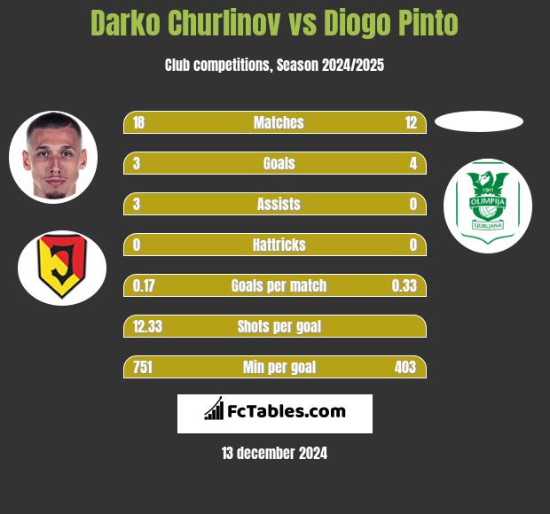 Darko Churlinov vs Diogo Pinto h2h player stats