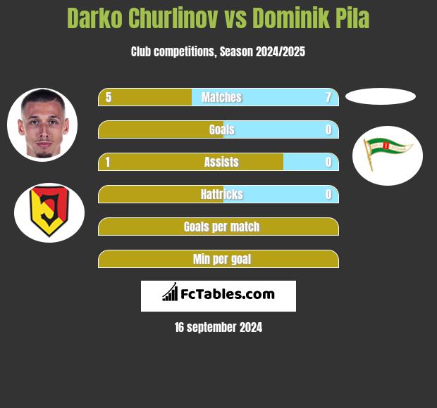 Darko Churlinov vs Dominik Pila h2h player stats