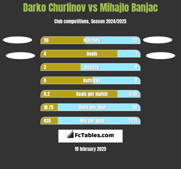 Darko Churlinov vs Mihajlo Banjac h2h player stats