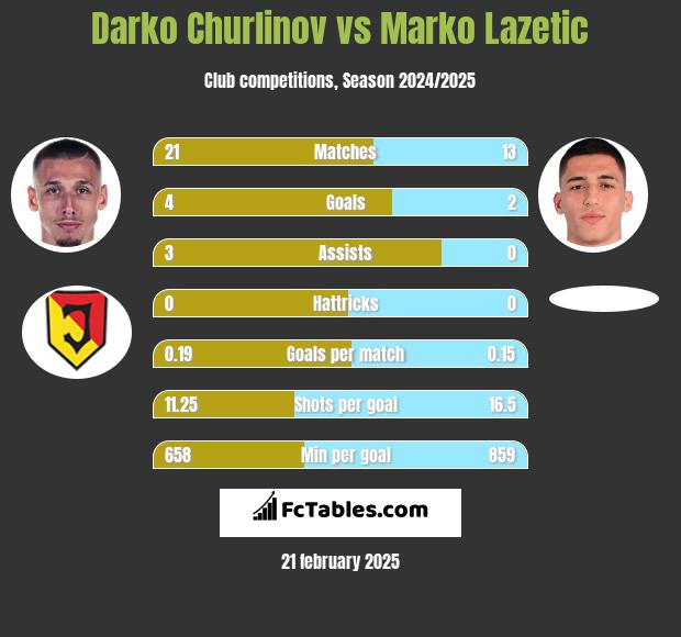 Darko Churlinov vs Marko Lazetic h2h player stats