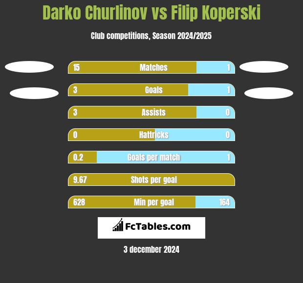 Darko Churlinov vs Filip Koperski h2h player stats