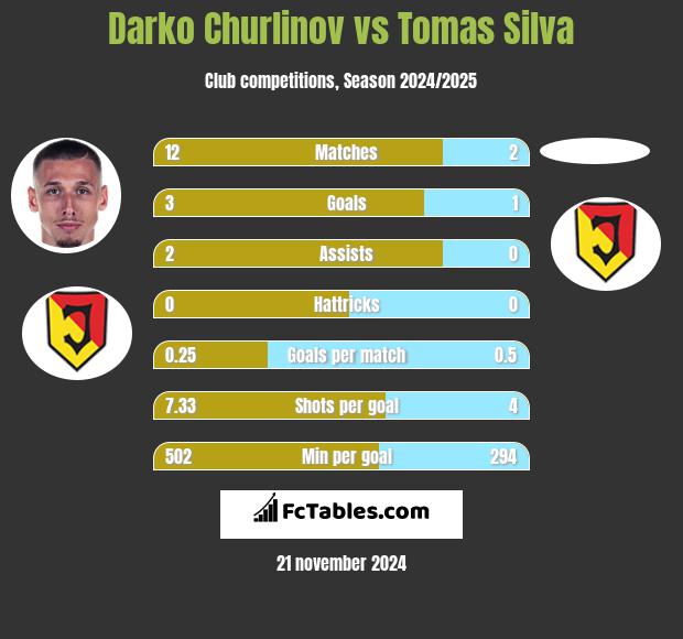 Darko Churlinov vs Tomas Silva h2h player stats