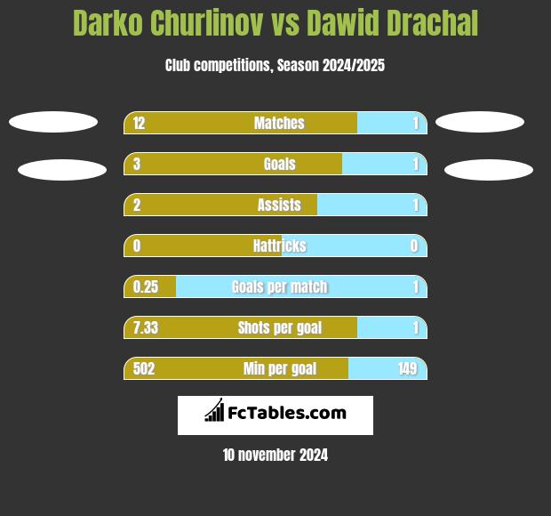 Darko Churlinov vs Dawid Drachal h2h player stats