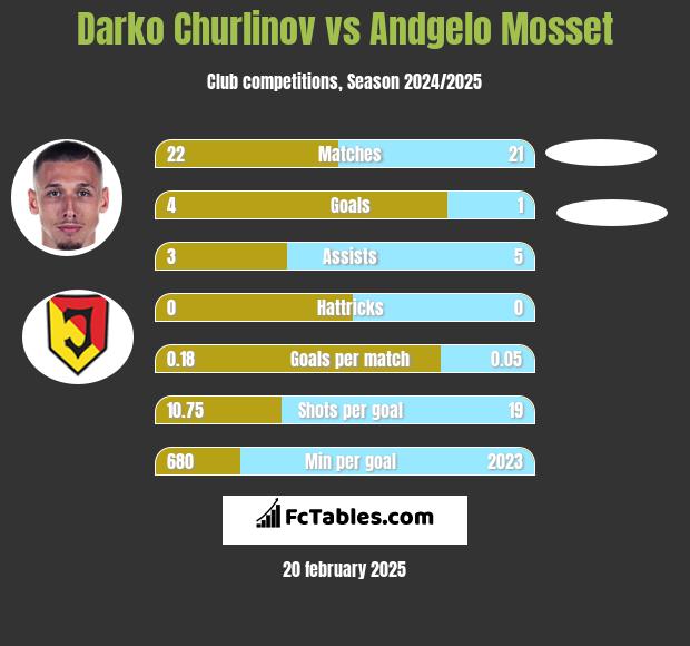 Darko Churlinov vs Andgelo Mosset h2h player stats