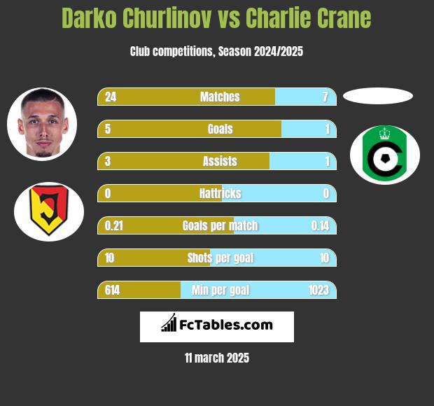 Darko Churlinov vs Charlie Crane h2h player stats