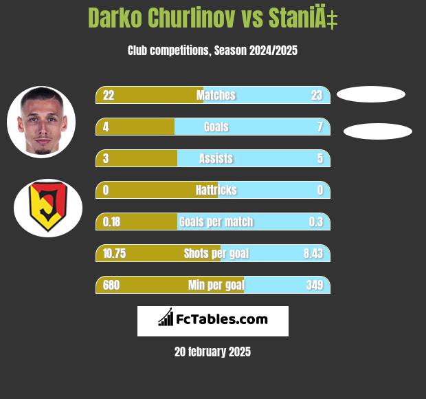 Darko Churlinov vs StaniÄ‡ h2h player stats