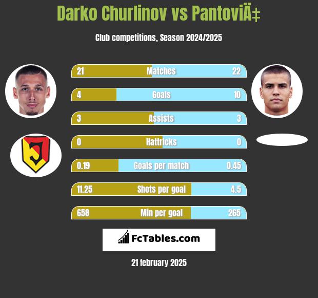 Darko Churlinov vs PantoviÄ‡ h2h player stats