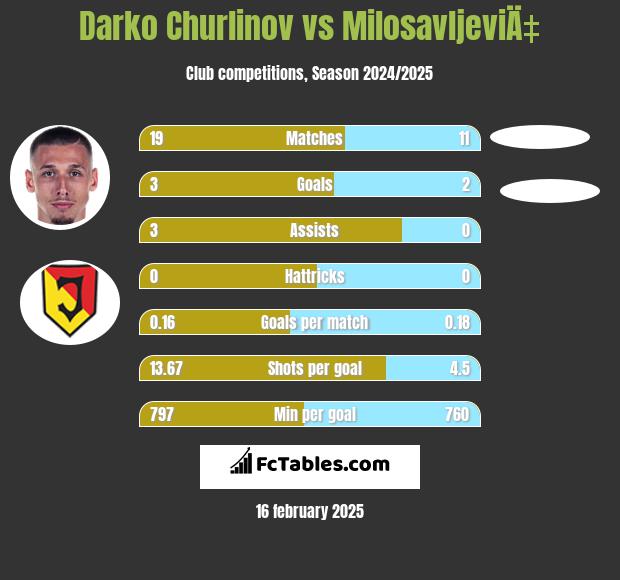 Darko Churlinov vs MilosavljeviÄ‡ h2h player stats