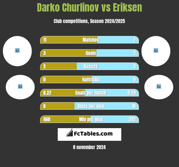 Darko Churlinov vs Eriksen h2h player stats