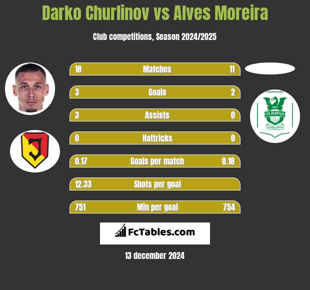 Darko Churlinov vs Alves Moreira h2h player stats