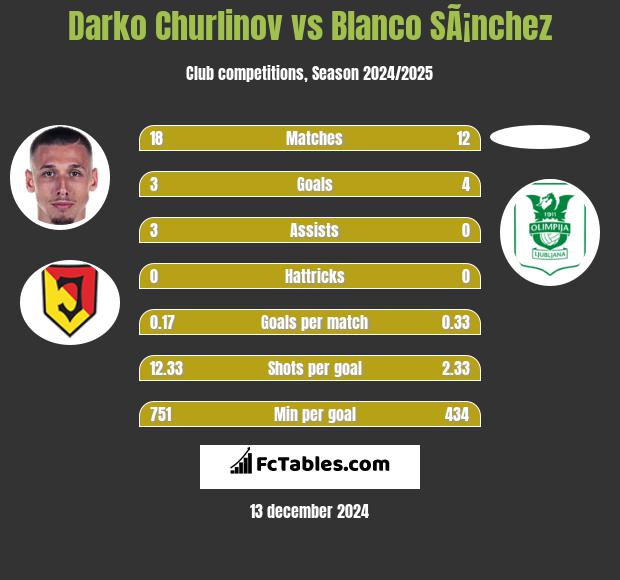 Darko Churlinov vs Blanco SÃ¡nchez h2h player stats