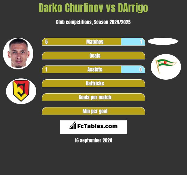 Darko Churlinov vs DArrigo h2h player stats