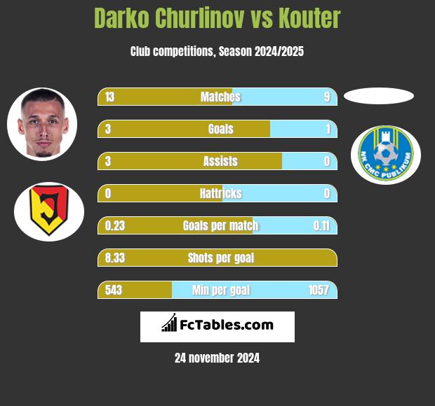 Darko Churlinov vs Kouter h2h player stats