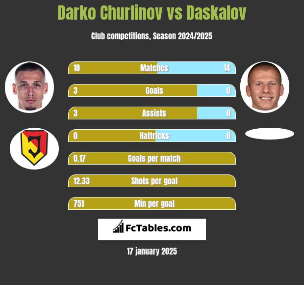 Darko Churlinov vs Daskalov h2h player stats