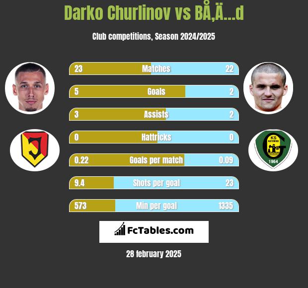 Darko Churlinov vs BÅ‚Ä…d h2h player stats