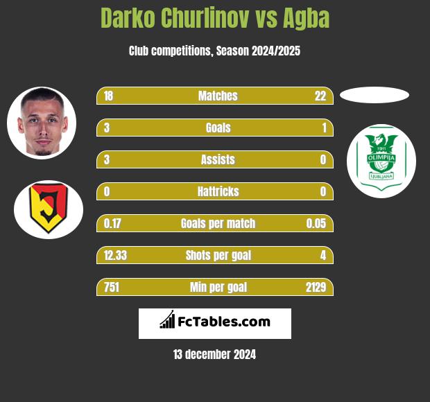 Darko Churlinov vs Agba h2h player stats