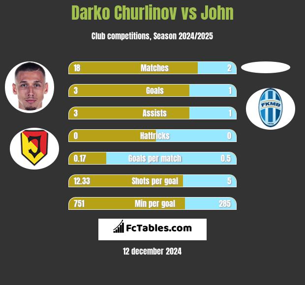 Darko Churlinov vs John h2h player stats