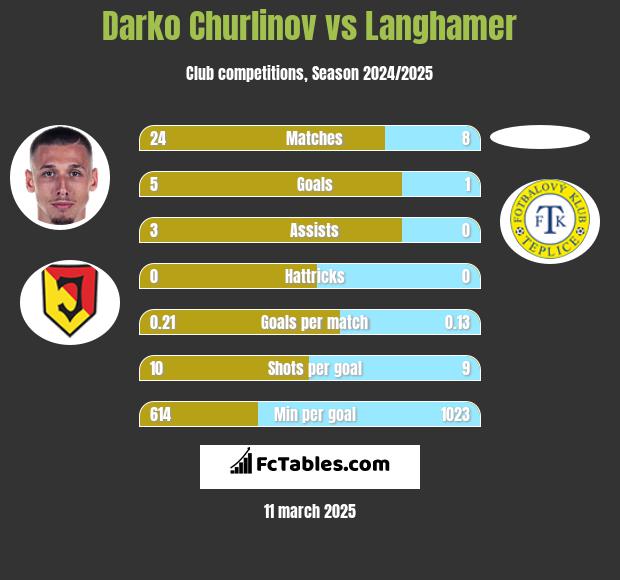 Darko Churlinov vs Langhamer h2h player stats