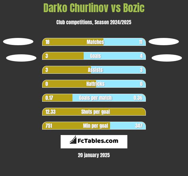 Darko Churlinov vs Bozic h2h player stats