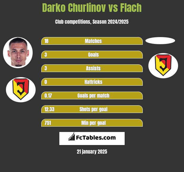 Darko Churlinov vs Flach h2h player stats