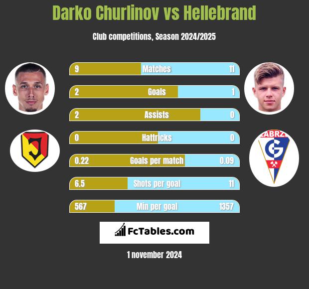 Darko Churlinov vs Hellebrand h2h player stats