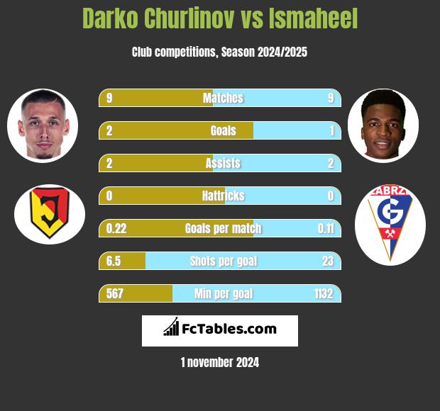 Darko Churlinov vs Ismaheel h2h player stats