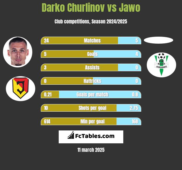 Darko Churlinov vs Jawo h2h player stats